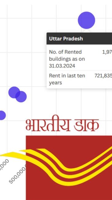 Post offices on rent