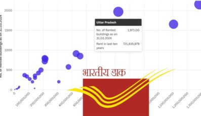 Post offices on rent