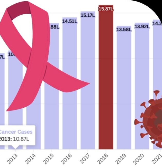 Cancer Cases in India