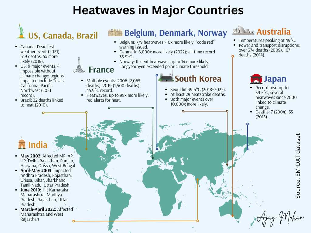 Heatwaves in different countries