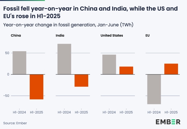 India Vs China Solar Energy
