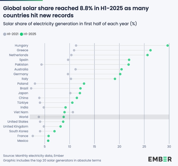 Global Solar Energy Production