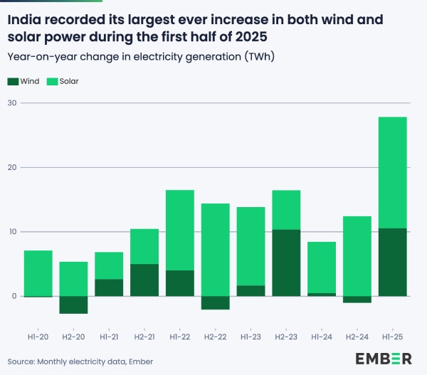 India Renewable Energy data