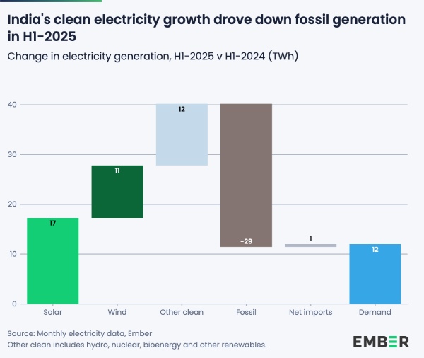 Clean Energy India